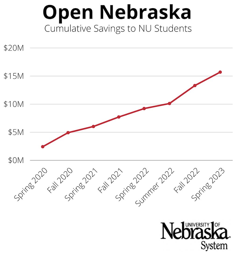 Graph showing savings increases to more than $20 million for Open Nebraska