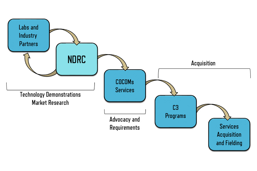 NDRC Acquisition Cycle 2023