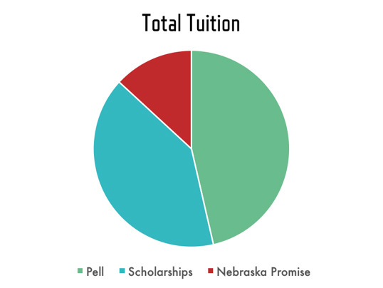 Nebraska Promise tuition breakdown chart