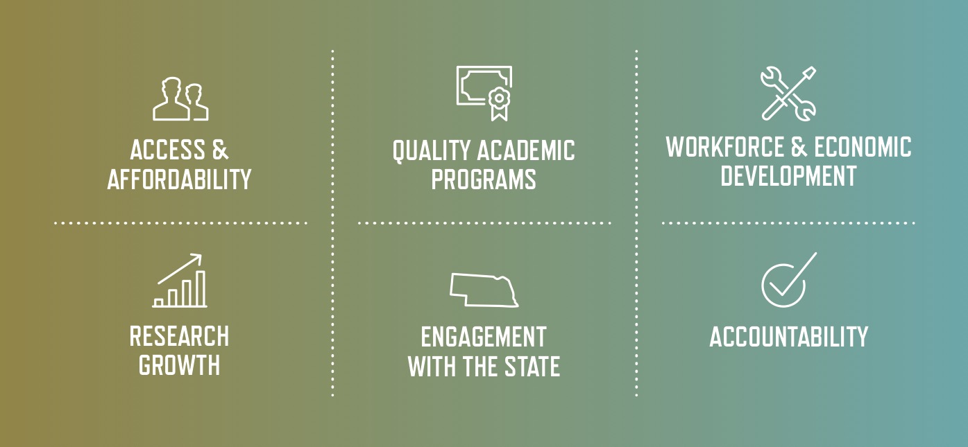 Graphic showing Nebraska's Strategic Framework Goals