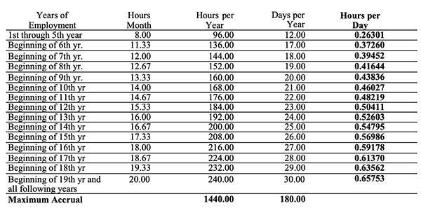 table of leave accrual