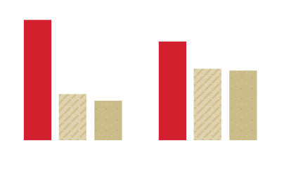 NU Surpasses Peers in Growth of Students Who Study at a Distance. (IPEDS), Fall 2015