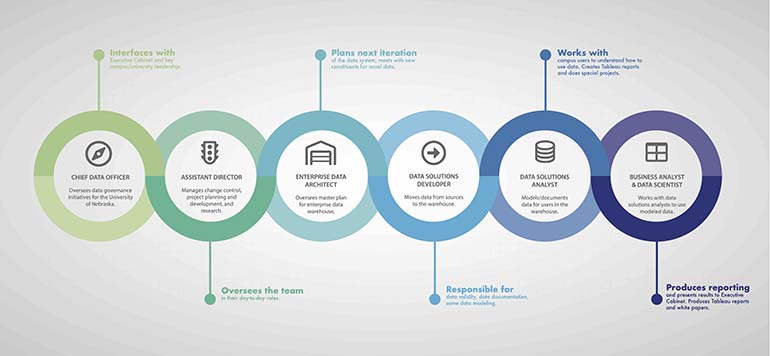 chart of how the data team is structured