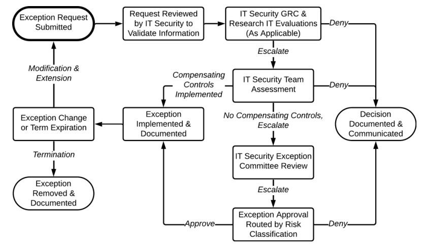 Visual diagram of the IT Policy Exception process and workflow outlined in subsequent subsections.