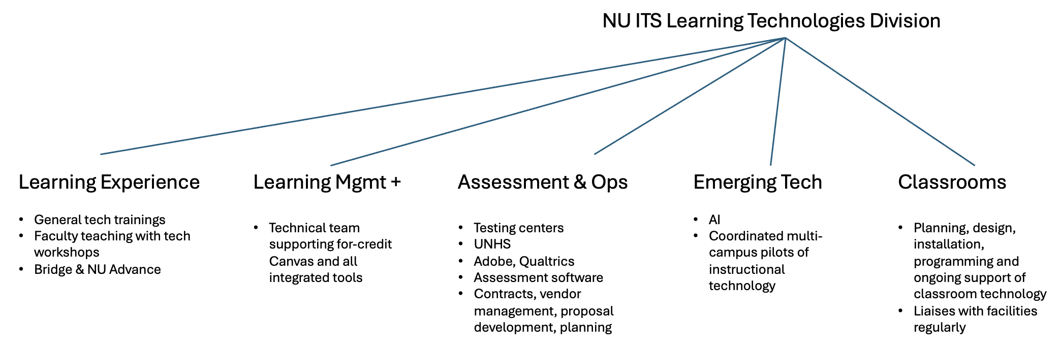 Visual representation of the five teams that make up the Academic Technologies Division: Learning Experience, Learning Mgmt+, Assessment & Operations, Emerging Technology, and Classrooms.