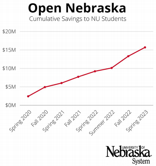 Chart demonstrating the increased student savings from Spring 2020-Spring 2023.